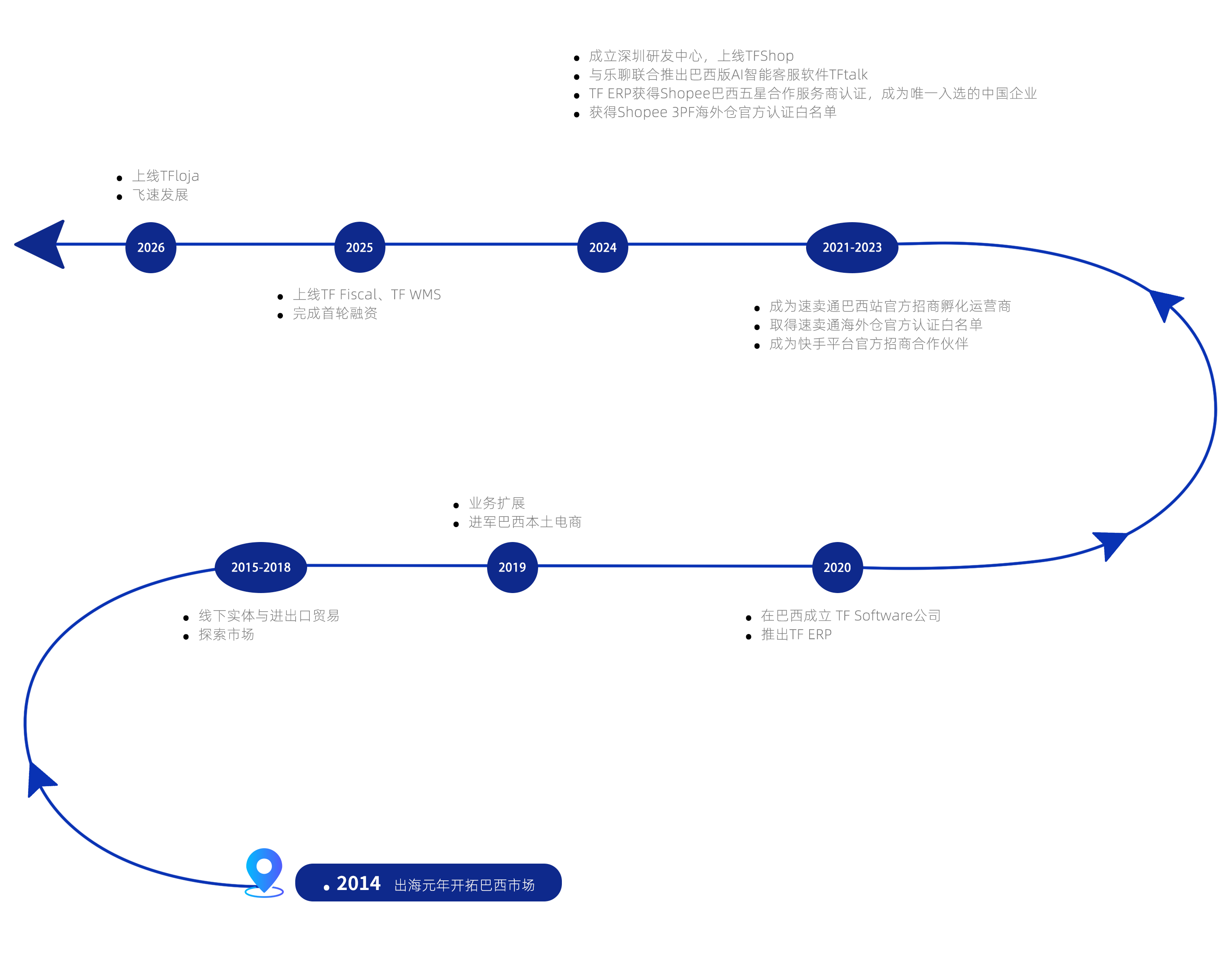 TF Software journey: from entering the Brazilian market in 2014 to launching the TF Fiscal brand in 2026